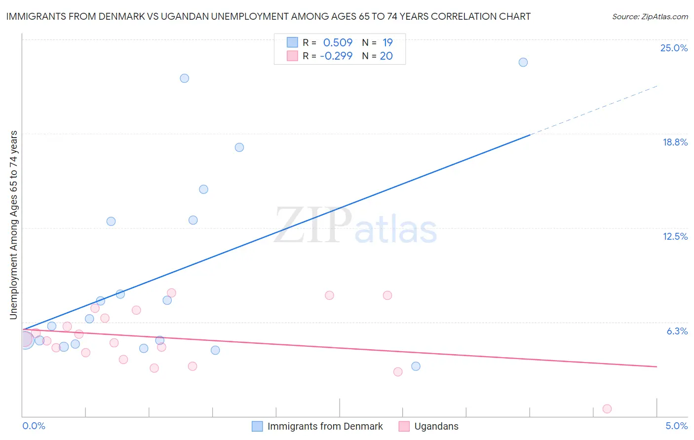 Immigrants from Denmark vs Ugandan Unemployment Among Ages 65 to 74 years