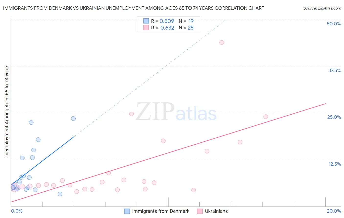 Immigrants from Denmark vs Ukrainian Unemployment Among Ages 65 to 74 years