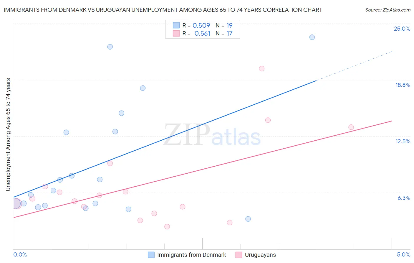 Immigrants from Denmark vs Uruguayan Unemployment Among Ages 65 to 74 years