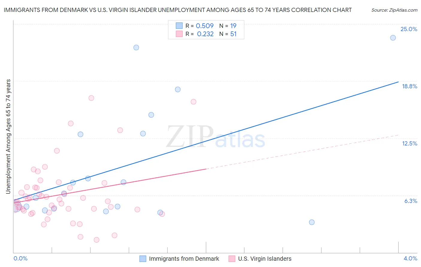 Immigrants from Denmark vs U.S. Virgin Islander Unemployment Among Ages 65 to 74 years