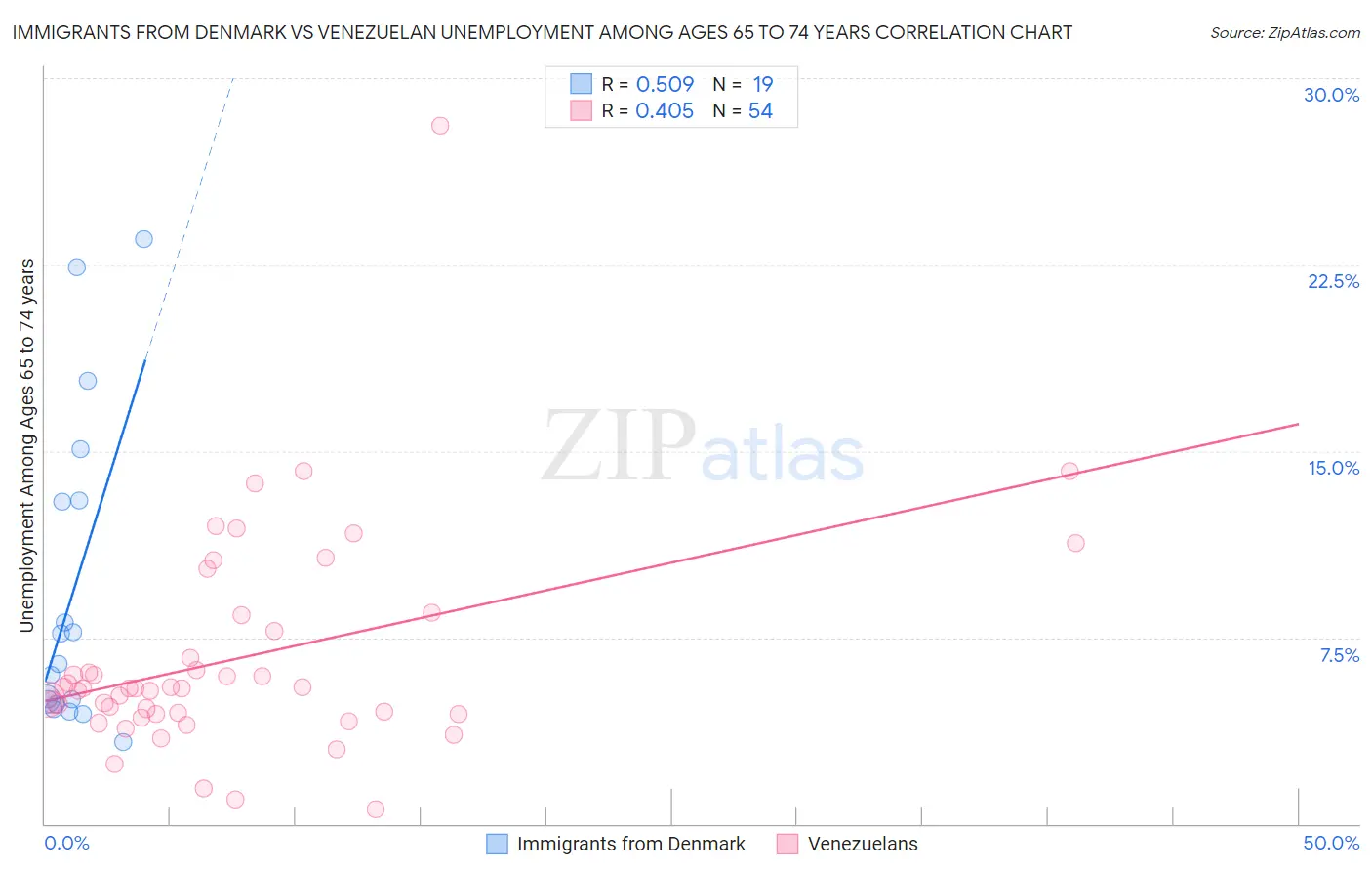 Immigrants from Denmark vs Venezuelan Unemployment Among Ages 65 to 74 years