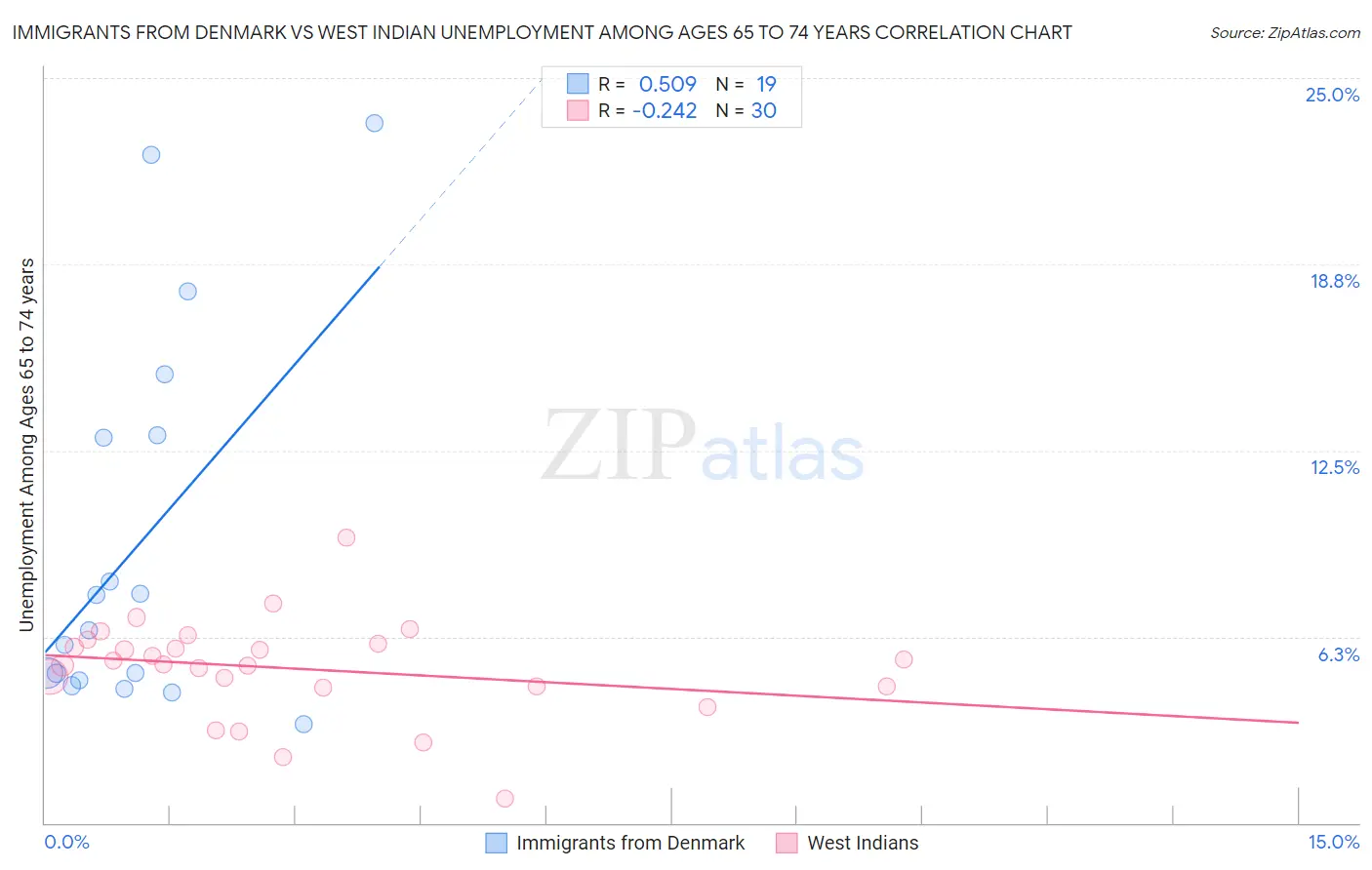 Immigrants from Denmark vs West Indian Unemployment Among Ages 65 to 74 years