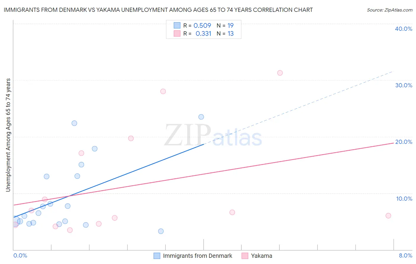Immigrants from Denmark vs Yakama Unemployment Among Ages 65 to 74 years