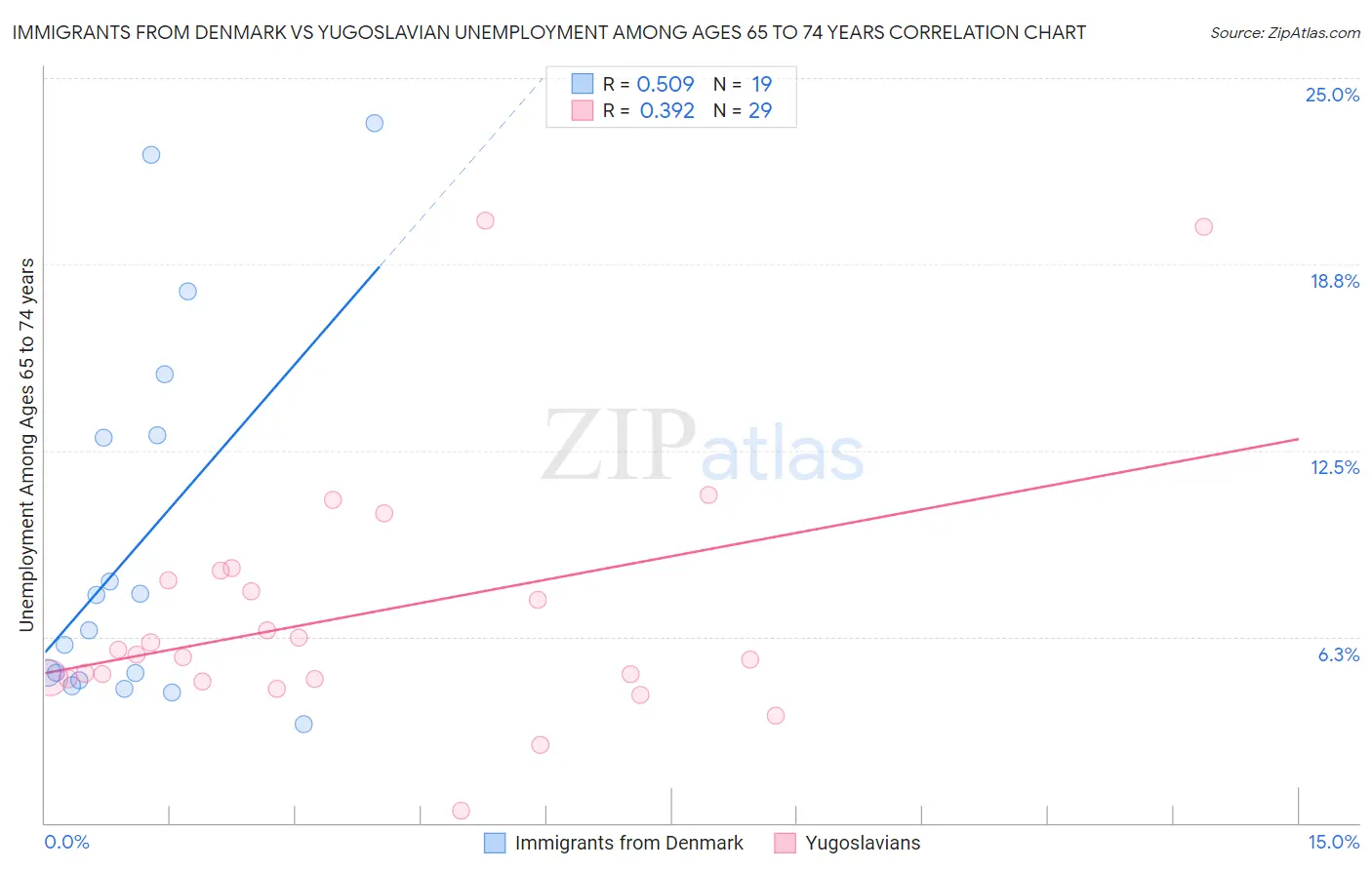 Immigrants from Denmark vs Yugoslavian Unemployment Among Ages 65 to 74 years