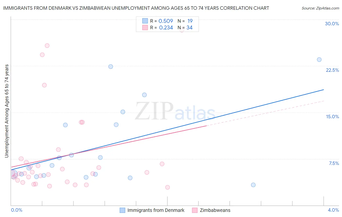 Immigrants from Denmark vs Zimbabwean Unemployment Among Ages 65 to 74 years