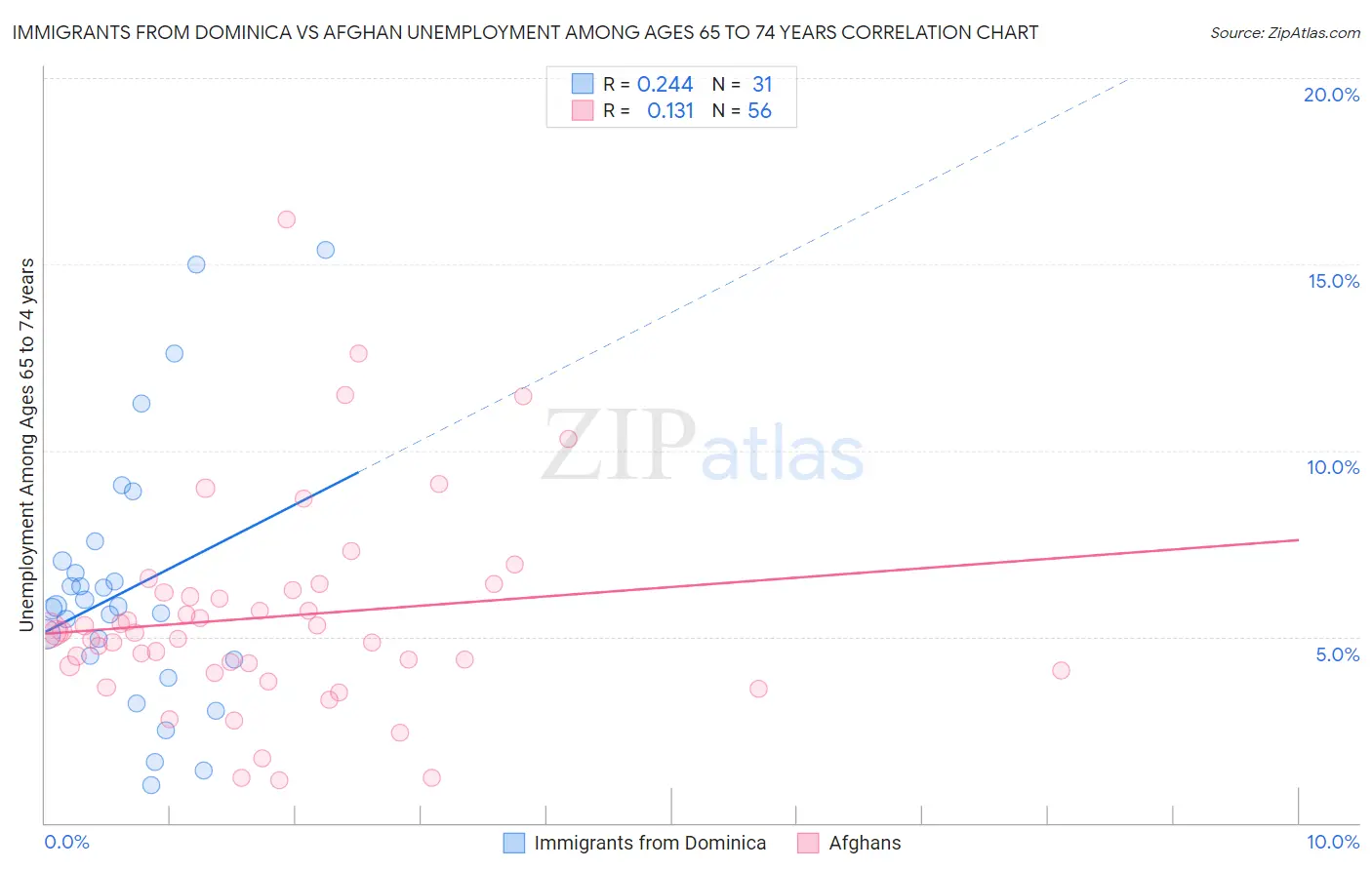Immigrants from Dominica vs Afghan Unemployment Among Ages 65 to 74 years