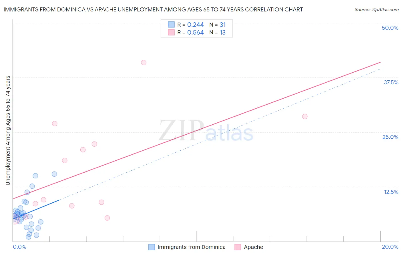 Immigrants from Dominica vs Apache Unemployment Among Ages 65 to 74 years