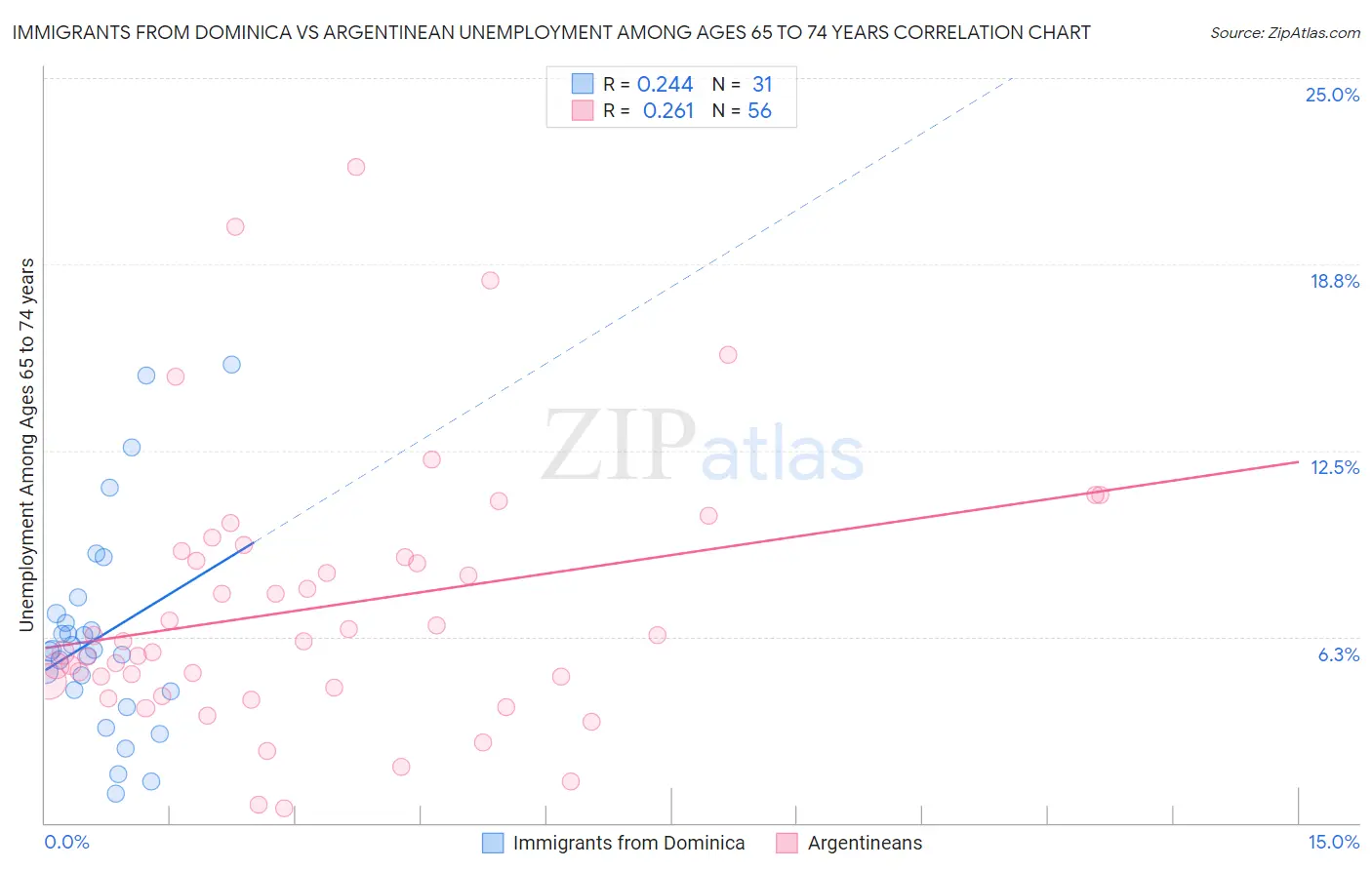 Immigrants from Dominica vs Argentinean Unemployment Among Ages 65 to 74 years