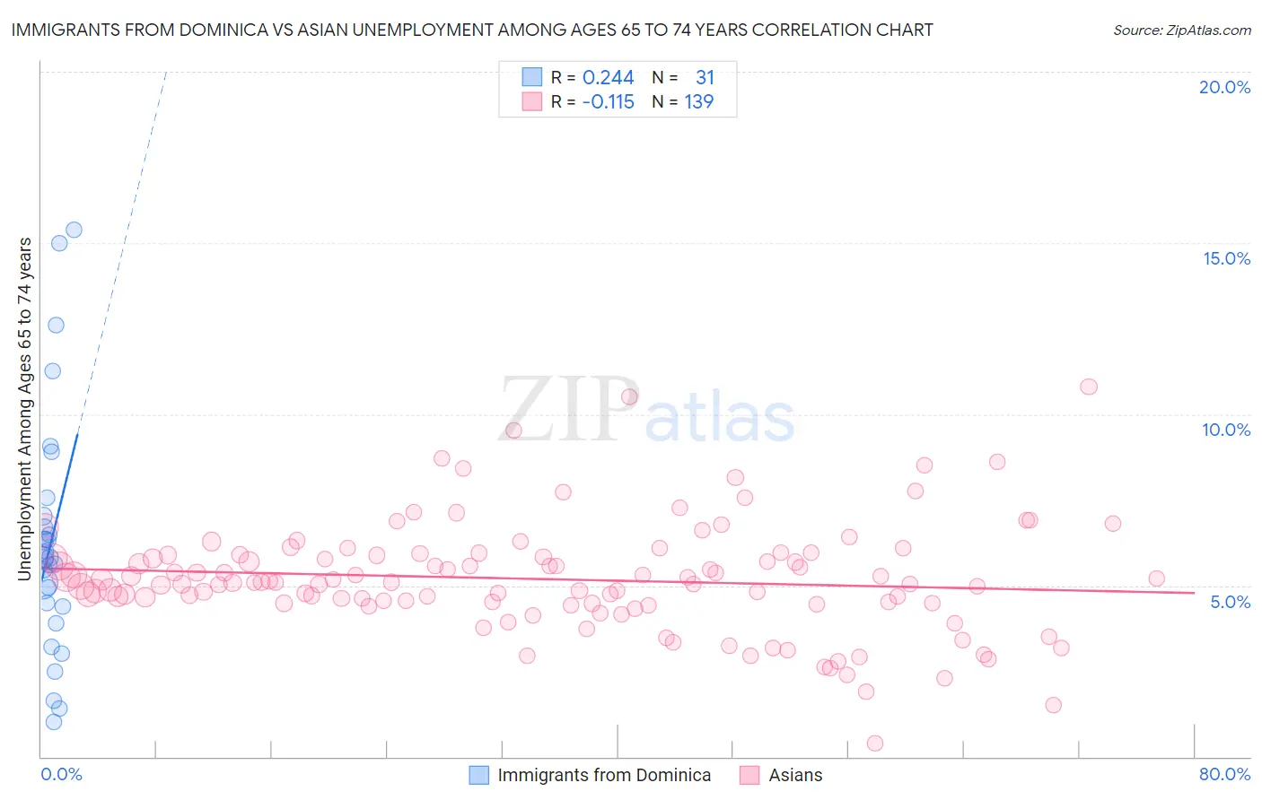 Immigrants from Dominica vs Asian Unemployment Among Ages 65 to 74 years