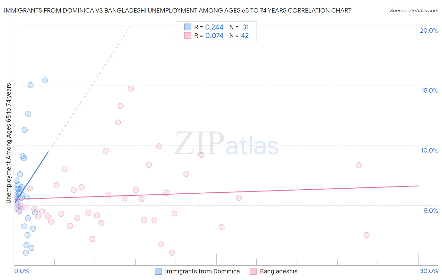 Immigrants from Dominica vs Bangladeshi Unemployment Among Ages 65 to 74 years