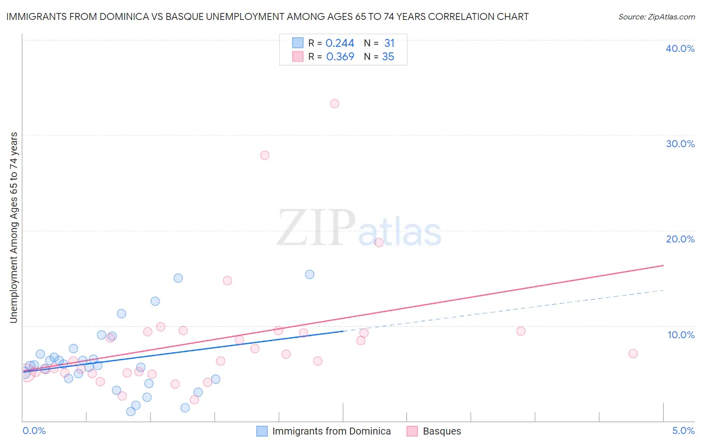 Immigrants from Dominica vs Basque Unemployment Among Ages 65 to 74 years