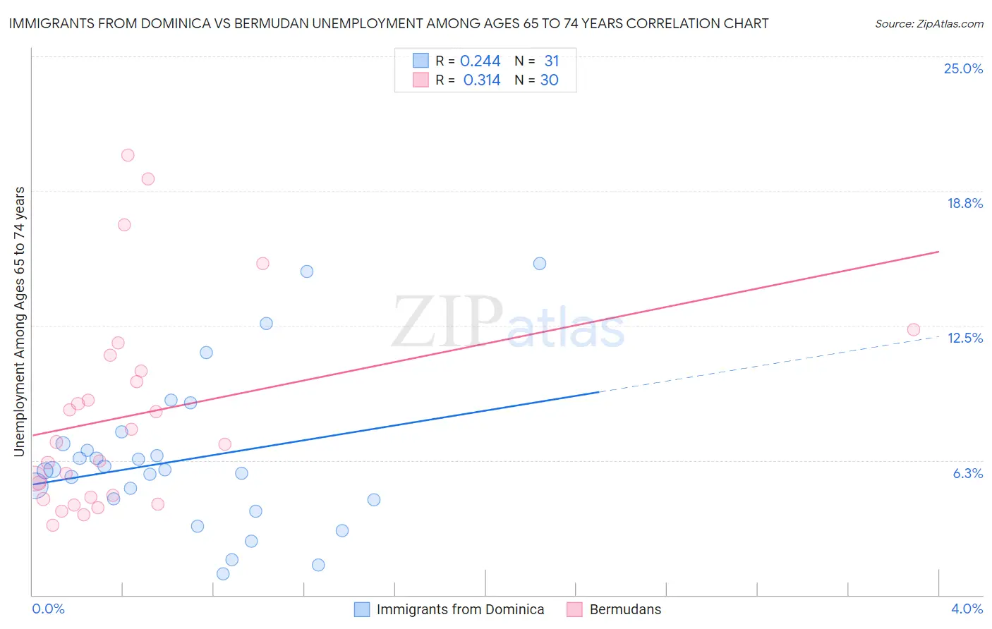 Immigrants from Dominica vs Bermudan Unemployment Among Ages 65 to 74 years