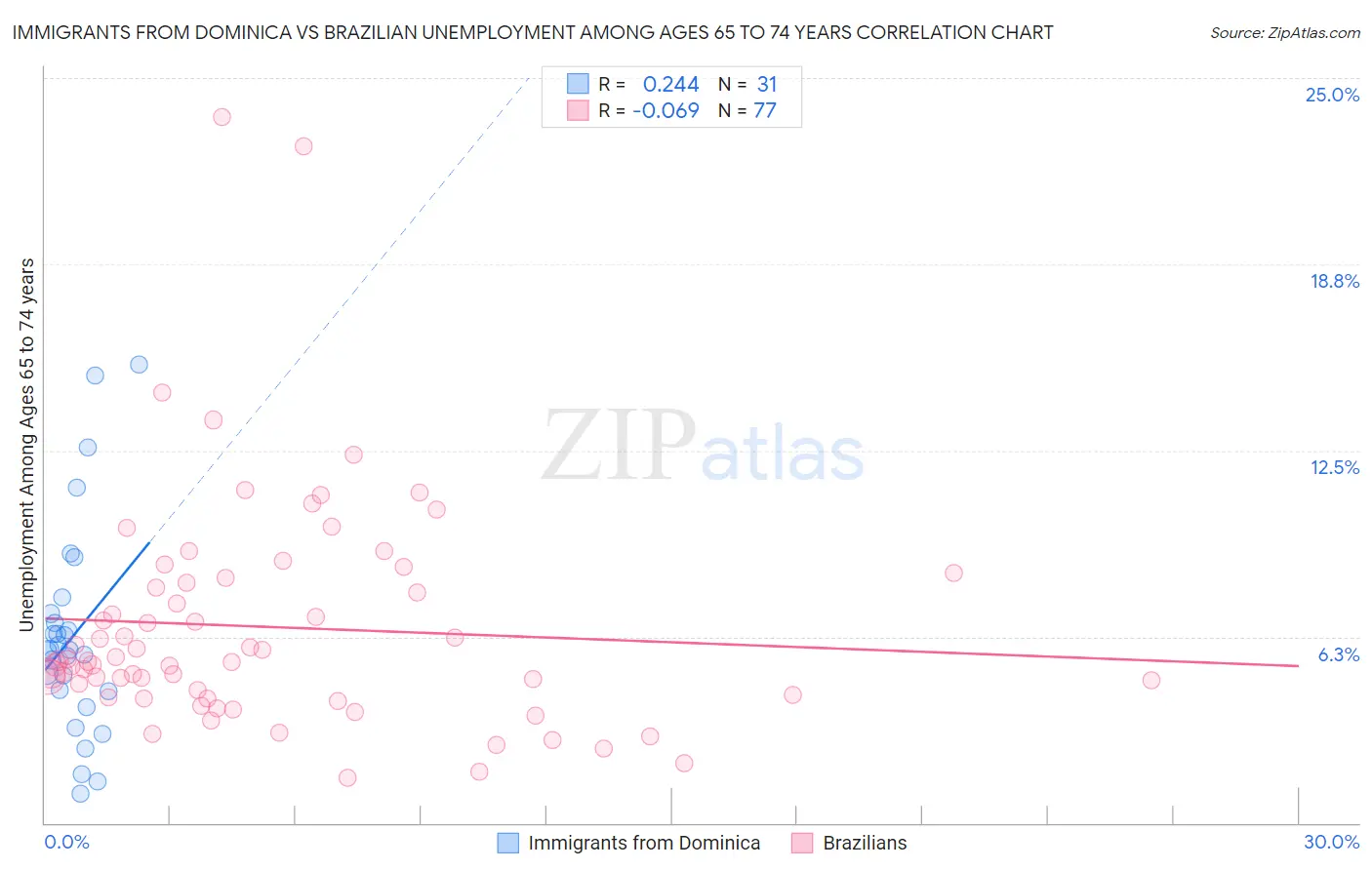 Immigrants from Dominica vs Brazilian Unemployment Among Ages 65 to 74 years
