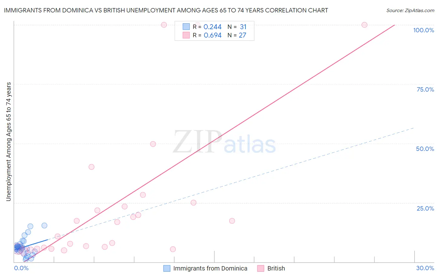 Immigrants from Dominica vs British Unemployment Among Ages 65 to 74 years