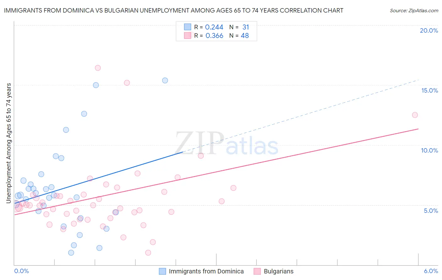 Immigrants from Dominica vs Bulgarian Unemployment Among Ages 65 to 74 years