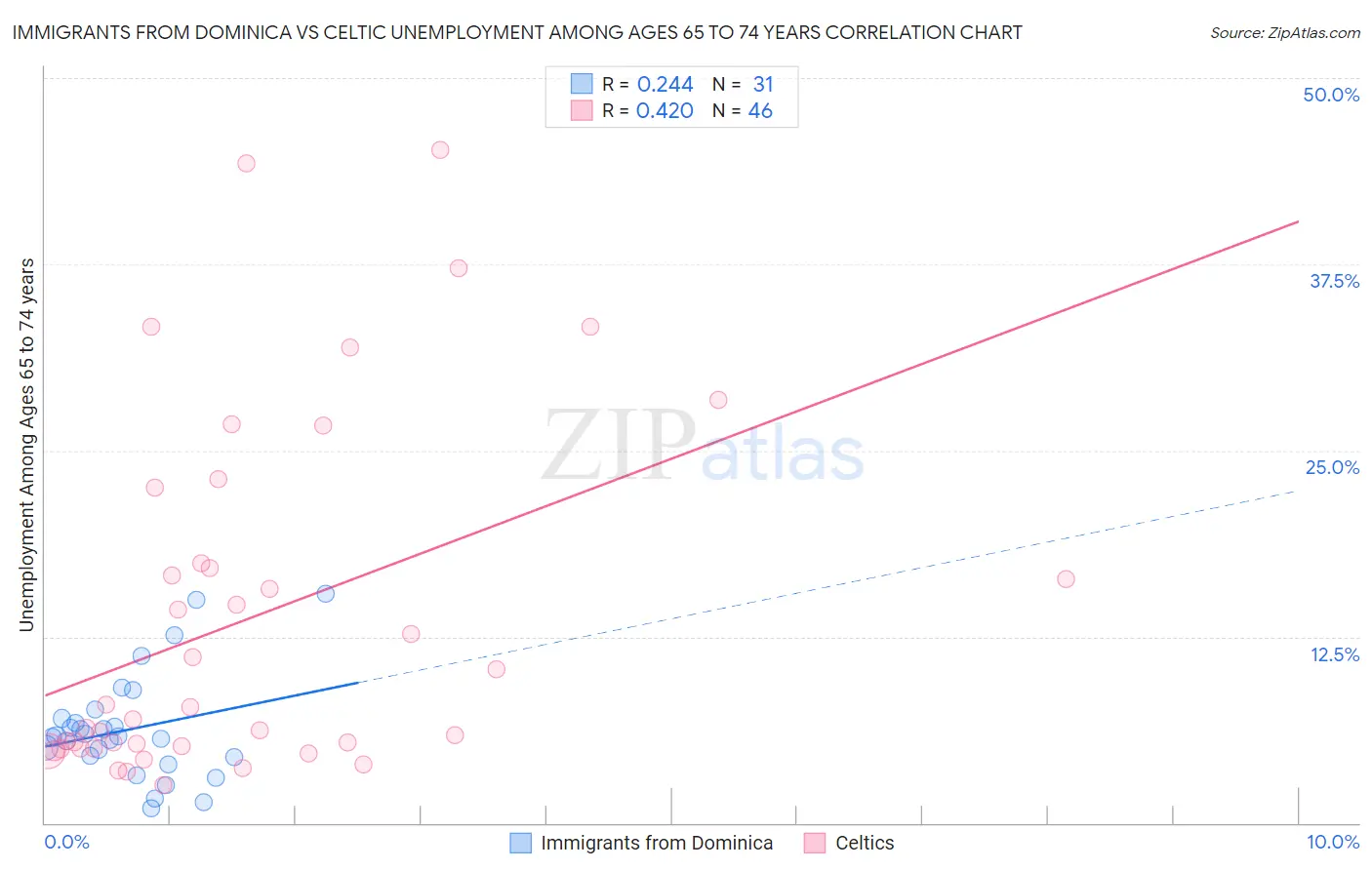 Immigrants from Dominica vs Celtic Unemployment Among Ages 65 to 74 years