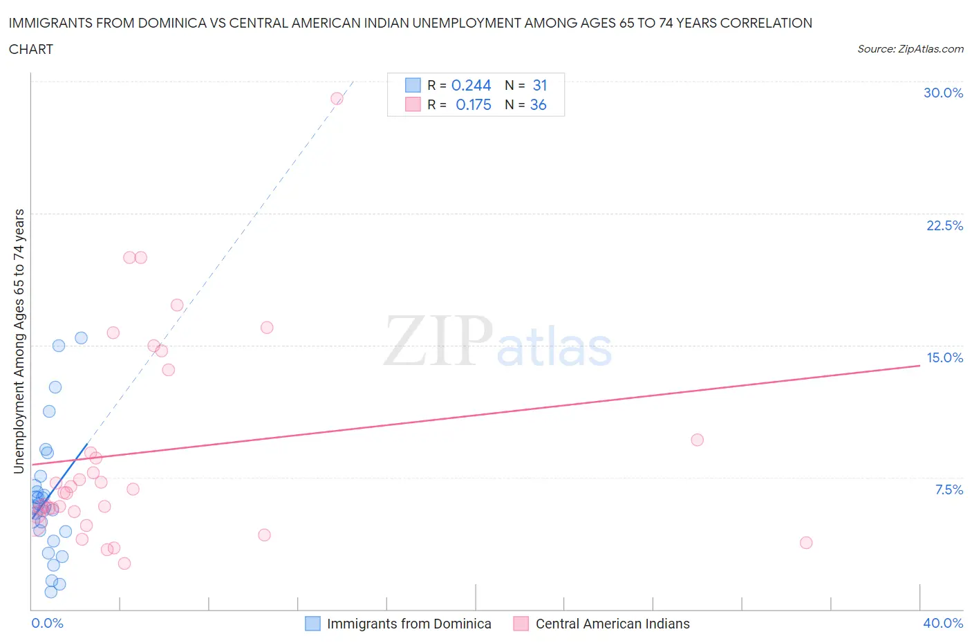 Immigrants from Dominica vs Central American Indian Unemployment Among Ages 65 to 74 years