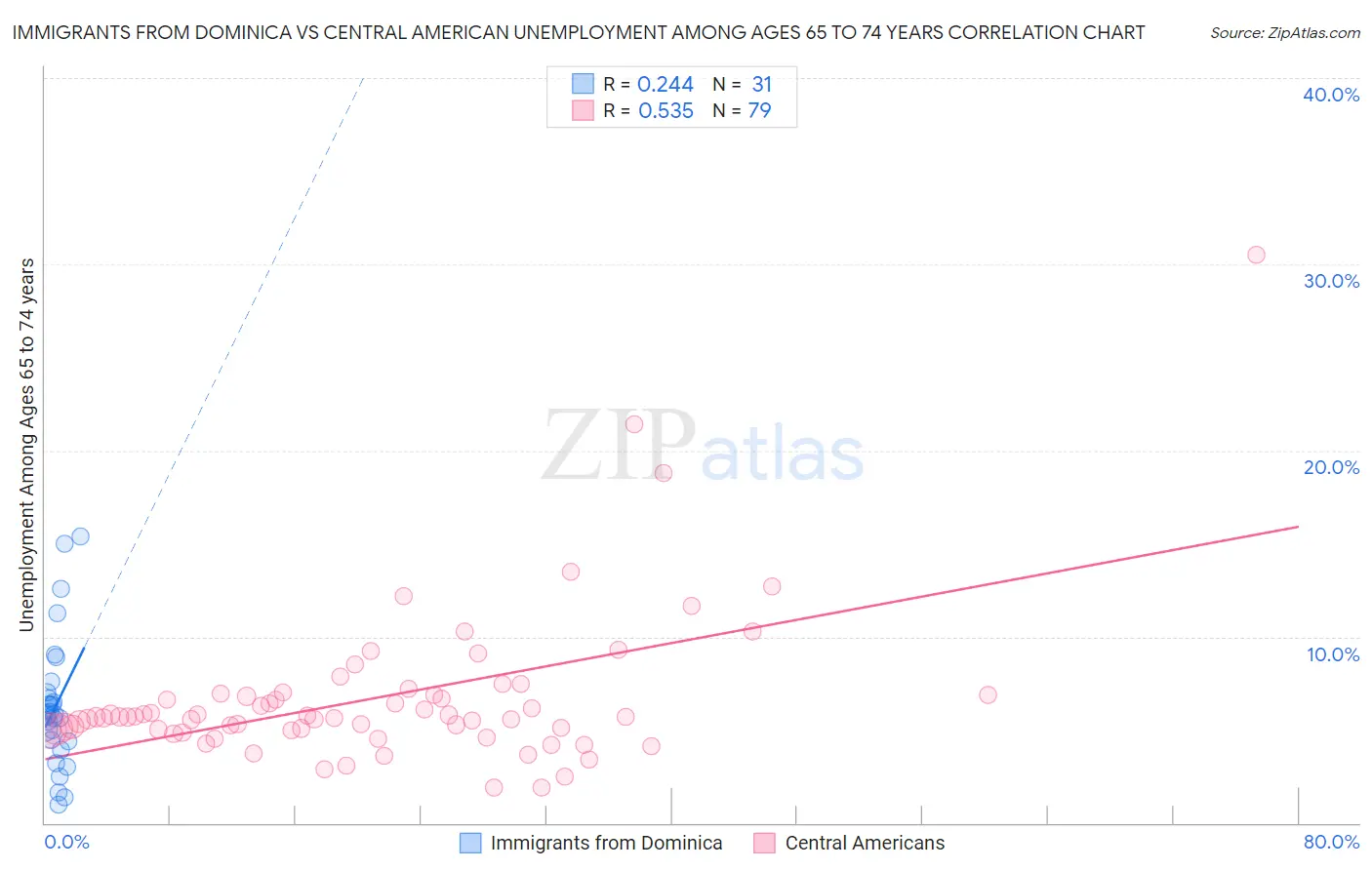 Immigrants from Dominica vs Central American Unemployment Among Ages 65 to 74 years