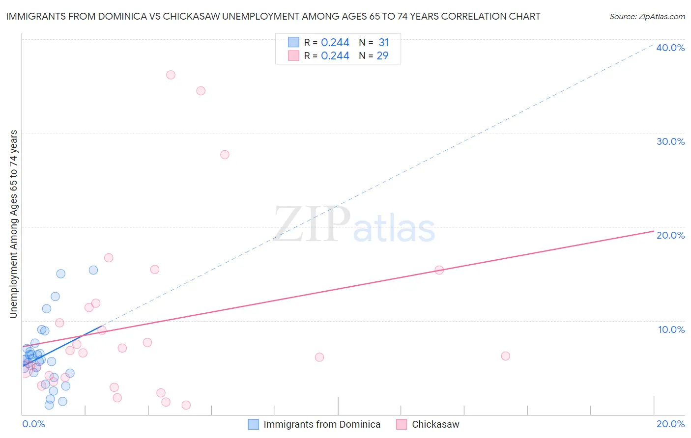 Immigrants from Dominica vs Chickasaw Unemployment Among Ages 65 to 74 years