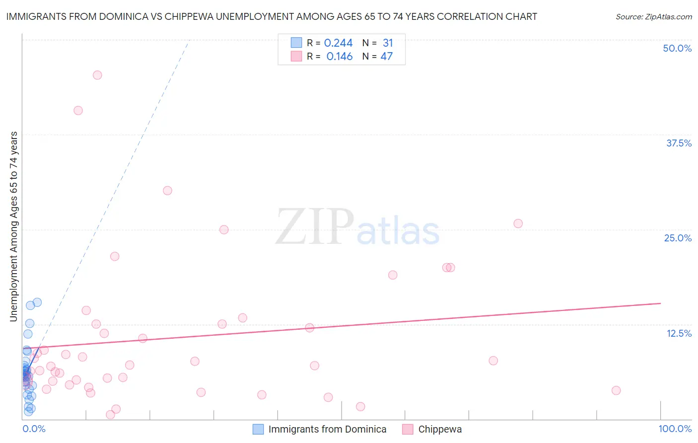 Immigrants from Dominica vs Chippewa Unemployment Among Ages 65 to 74 years