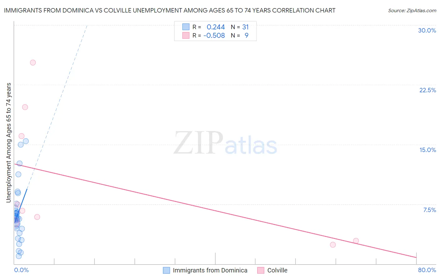 Immigrants from Dominica vs Colville Unemployment Among Ages 65 to 74 years