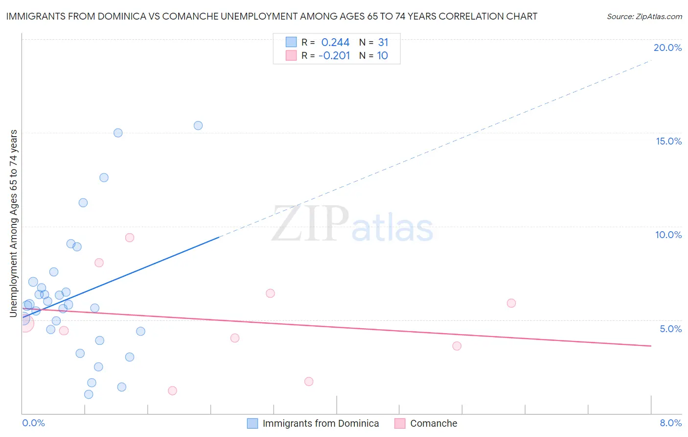 Immigrants from Dominica vs Comanche Unemployment Among Ages 65 to 74 years