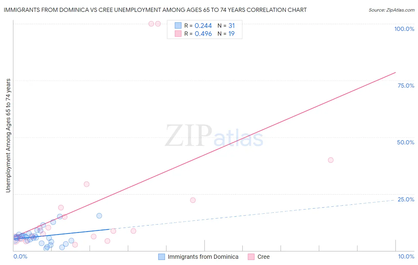 Immigrants from Dominica vs Cree Unemployment Among Ages 65 to 74 years