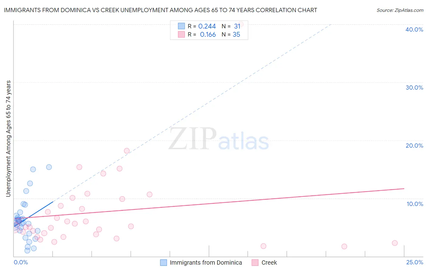 Immigrants from Dominica vs Creek Unemployment Among Ages 65 to 74 years