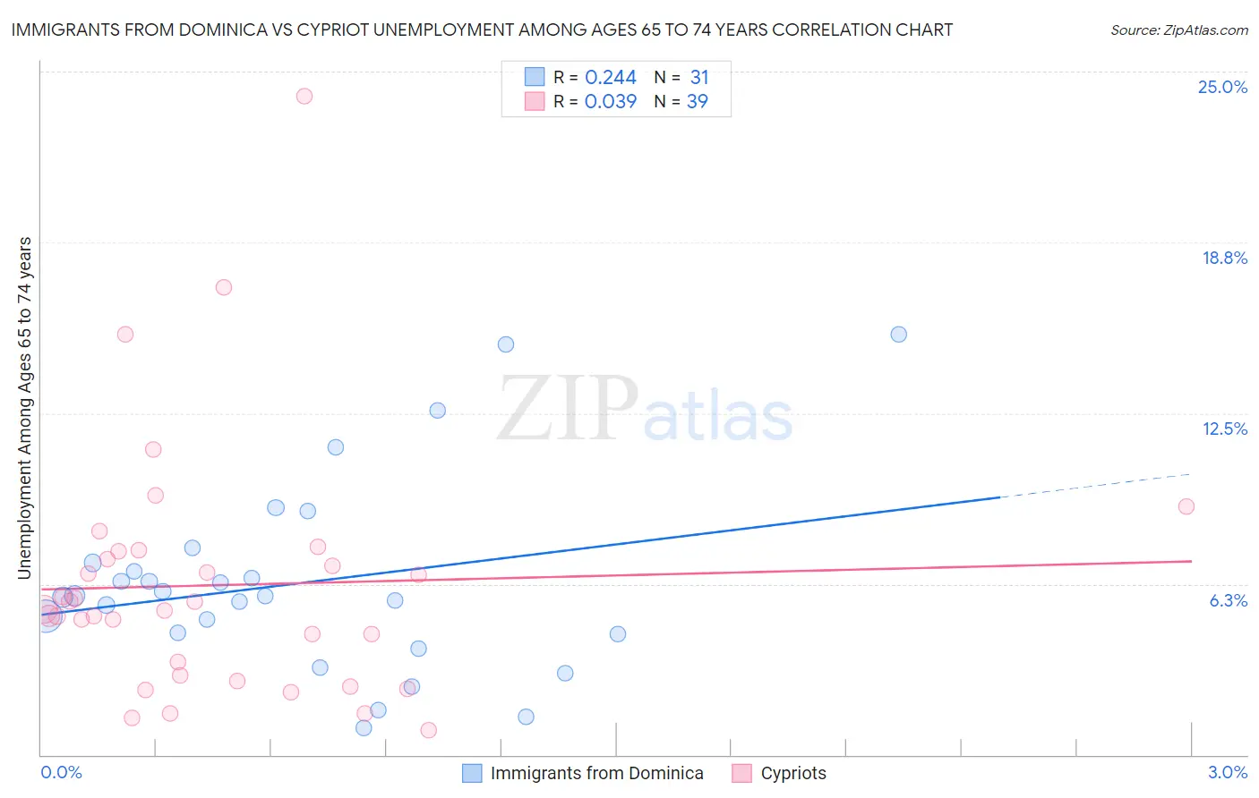 Immigrants from Dominica vs Cypriot Unemployment Among Ages 65 to 74 years