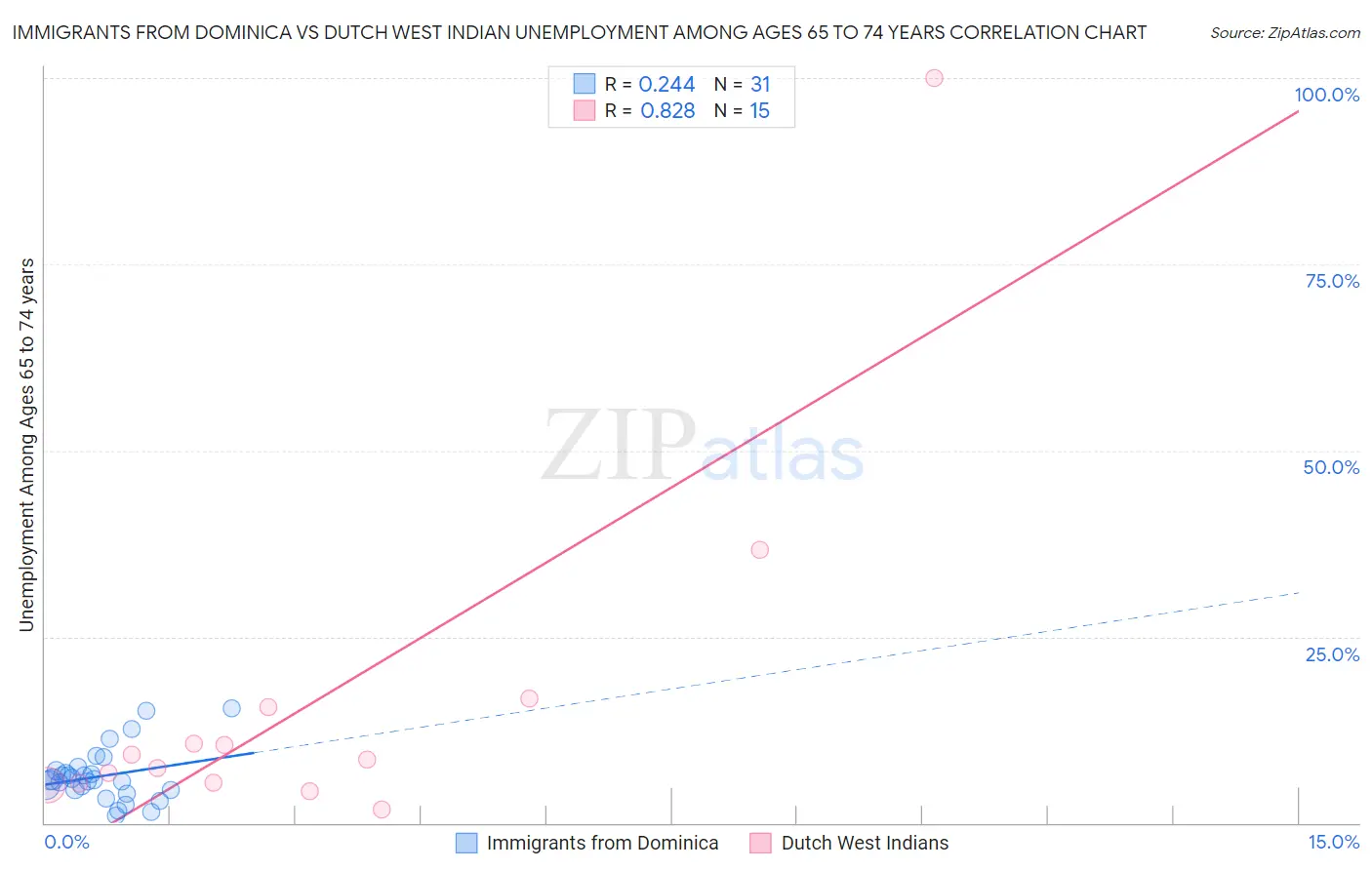 Immigrants from Dominica vs Dutch West Indian Unemployment Among Ages 65 to 74 years