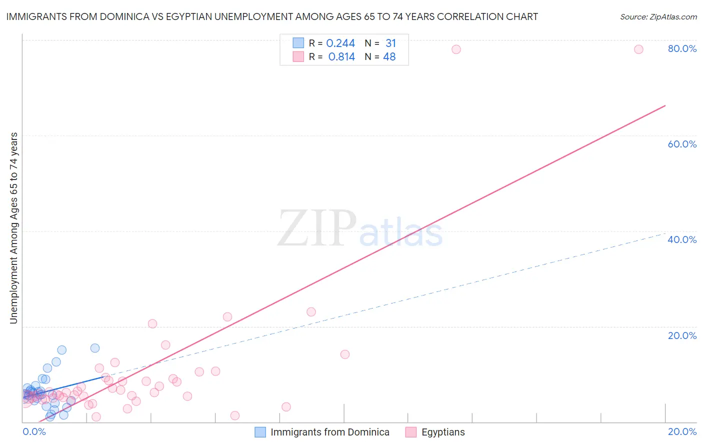 Immigrants from Dominica vs Egyptian Unemployment Among Ages 65 to 74 years