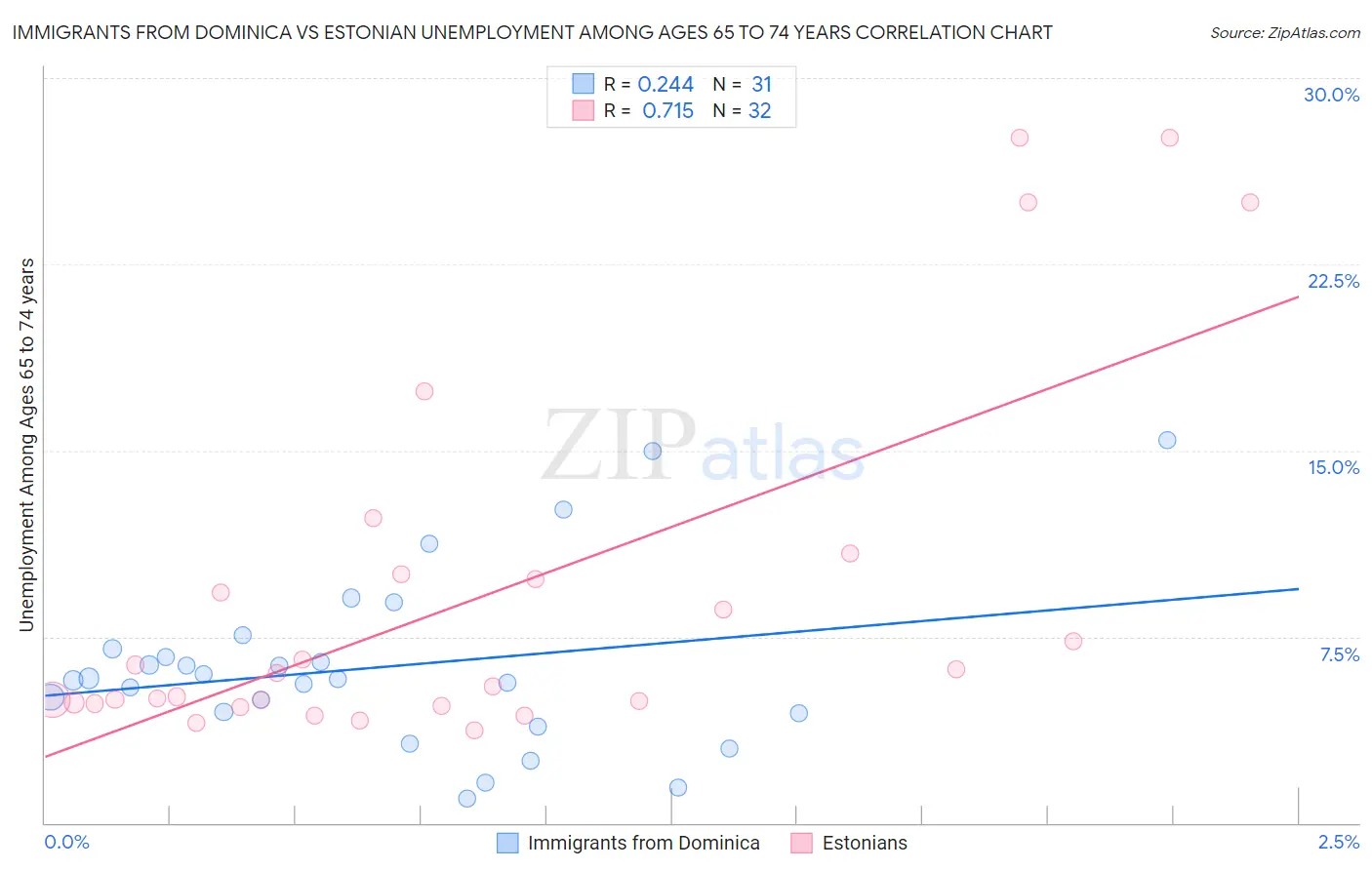 Immigrants from Dominica vs Estonian Unemployment Among Ages 65 to 74 years