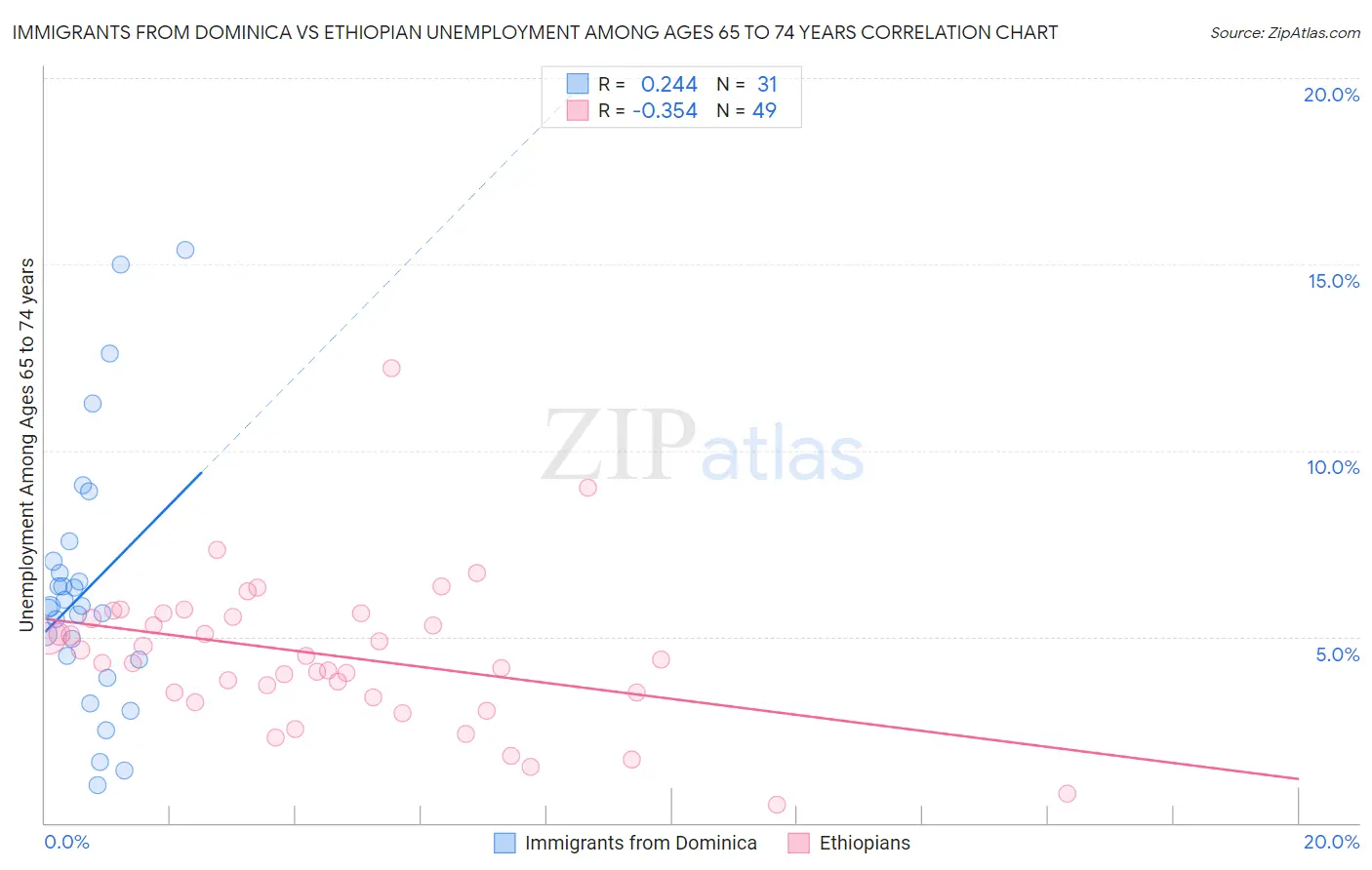 Immigrants from Dominica vs Ethiopian Unemployment Among Ages 65 to 74 years