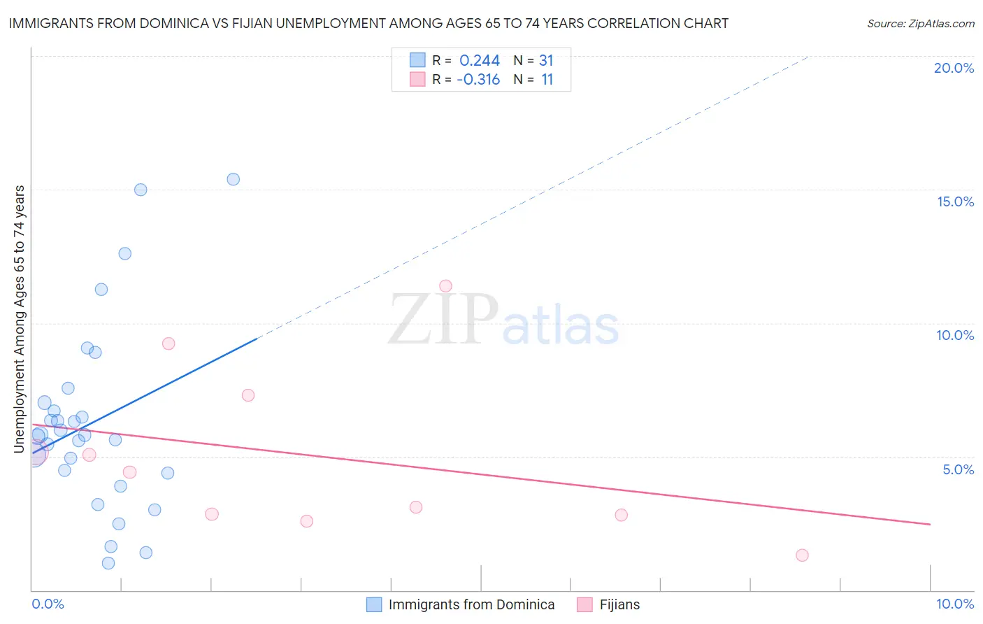 Immigrants from Dominica vs Fijian Unemployment Among Ages 65 to 74 years