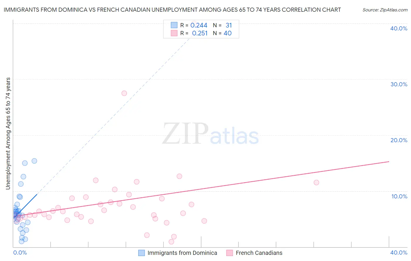Immigrants from Dominica vs French Canadian Unemployment Among Ages 65 to 74 years