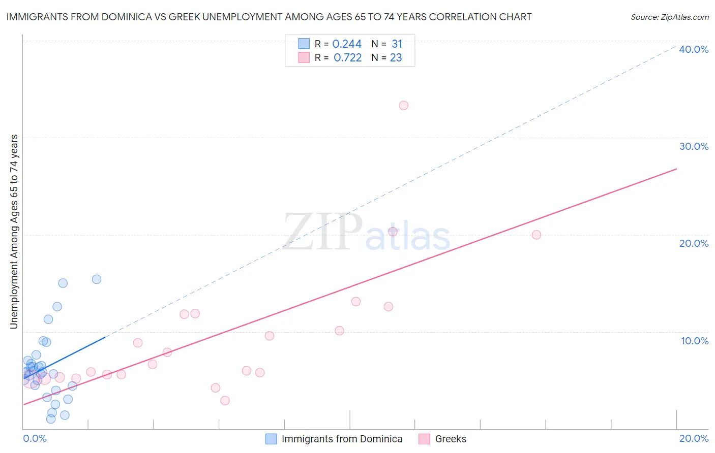 Immigrants from Dominica vs Greek Unemployment Among Ages 65 to 74 years