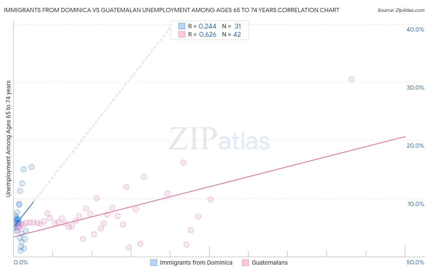 Immigrants from Dominica vs Guatemalan Unemployment Among Ages 65 to 74 years