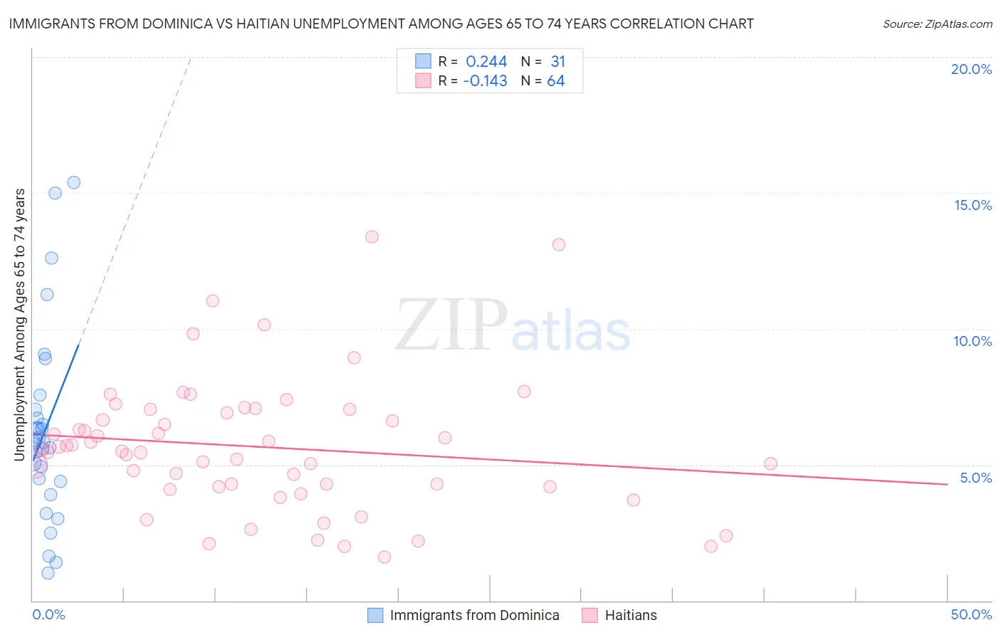Immigrants from Dominica vs Haitian Unemployment Among Ages 65 to 74 years