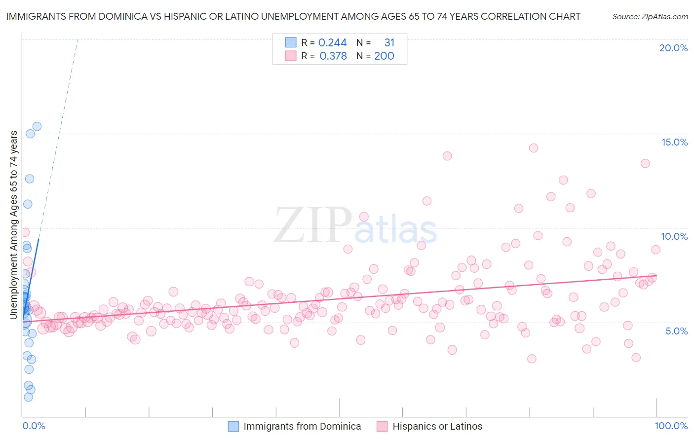Immigrants from Dominica vs Hispanic or Latino Unemployment Among Ages 65 to 74 years