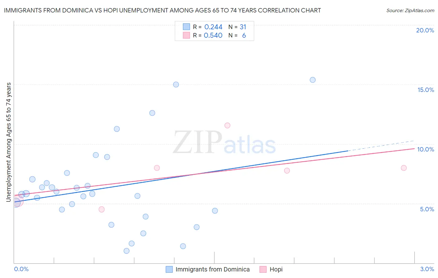 Immigrants from Dominica vs Hopi Unemployment Among Ages 65 to 74 years