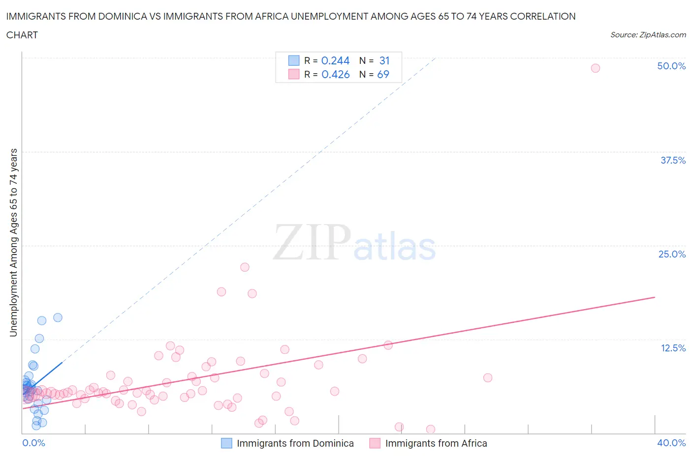 Immigrants from Dominica vs Immigrants from Africa Unemployment Among Ages 65 to 74 years