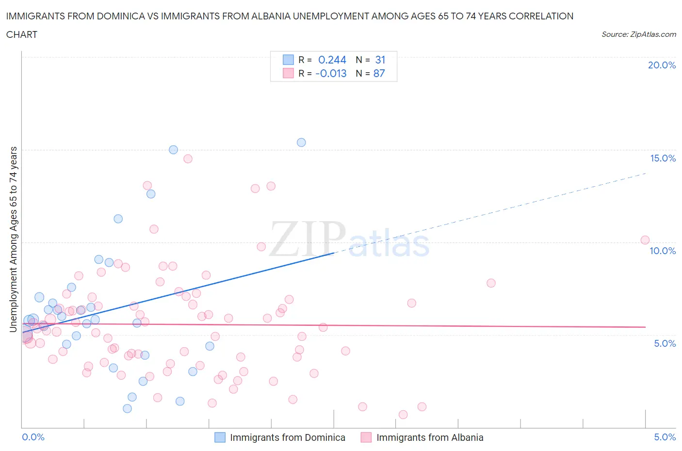 Immigrants from Dominica vs Immigrants from Albania Unemployment Among Ages 65 to 74 years