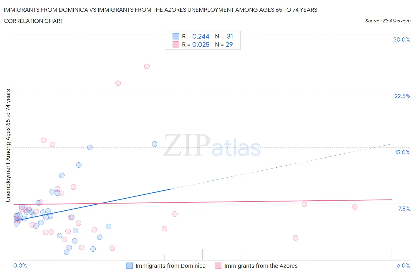 Immigrants from Dominica vs Immigrants from the Azores Unemployment Among Ages 65 to 74 years