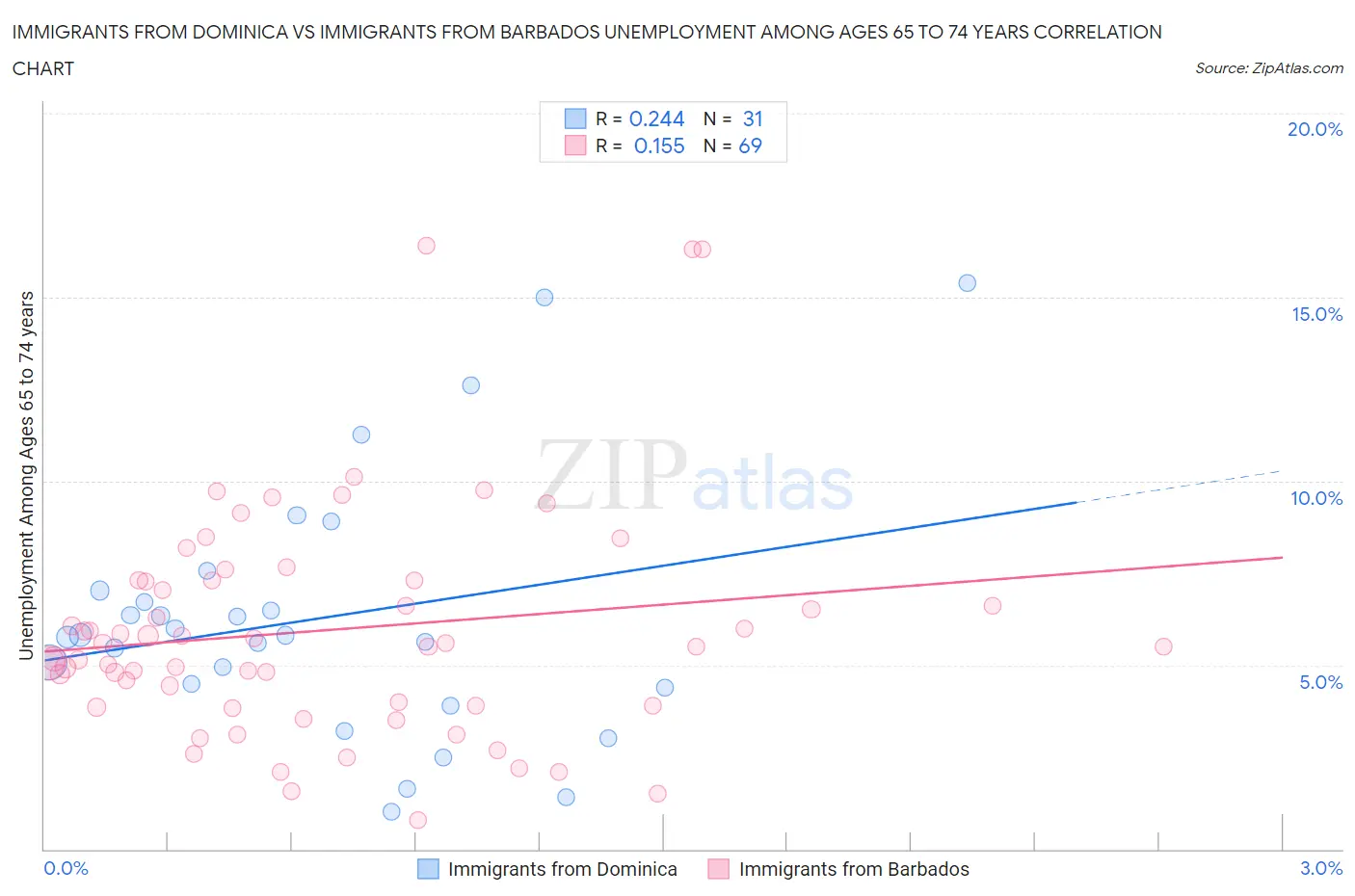 Immigrants from Dominica vs Immigrants from Barbados Unemployment Among Ages 65 to 74 years