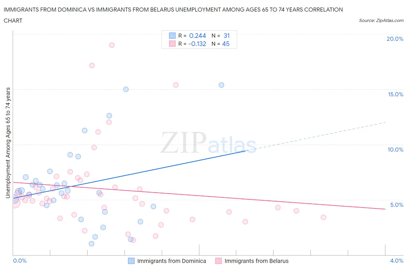 Immigrants from Dominica vs Immigrants from Belarus Unemployment Among Ages 65 to 74 years