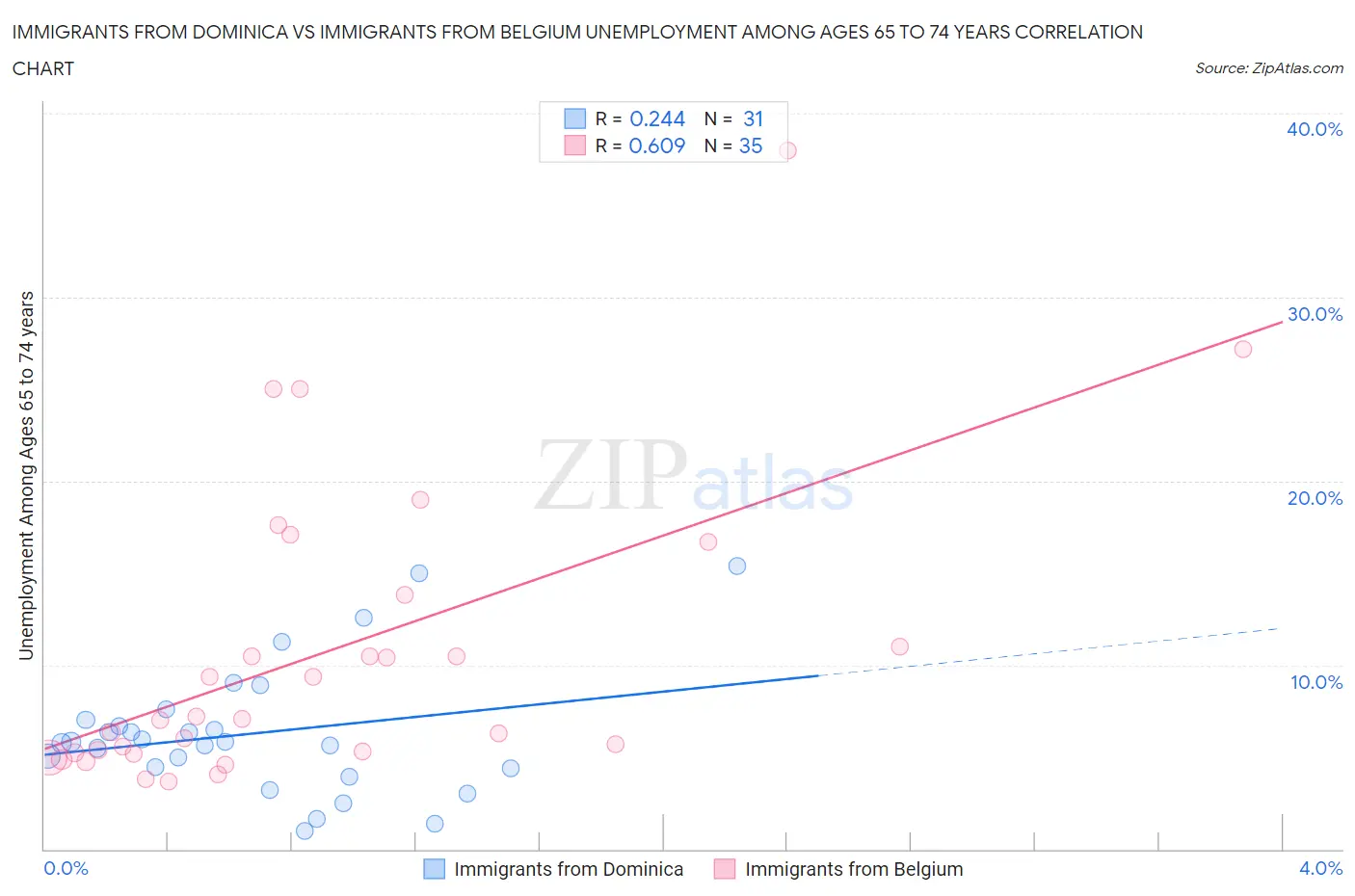 Immigrants from Dominica vs Immigrants from Belgium Unemployment Among Ages 65 to 74 years