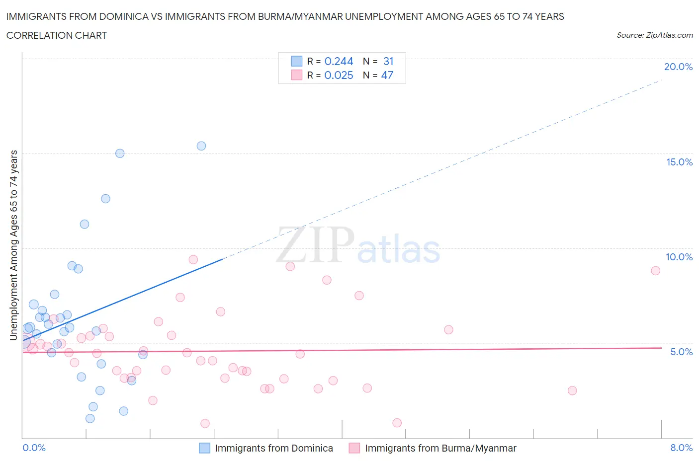 Immigrants from Dominica vs Immigrants from Burma/Myanmar Unemployment Among Ages 65 to 74 years