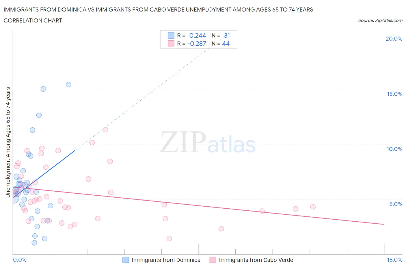 Immigrants from Dominica vs Immigrants from Cabo Verde Unemployment Among Ages 65 to 74 years