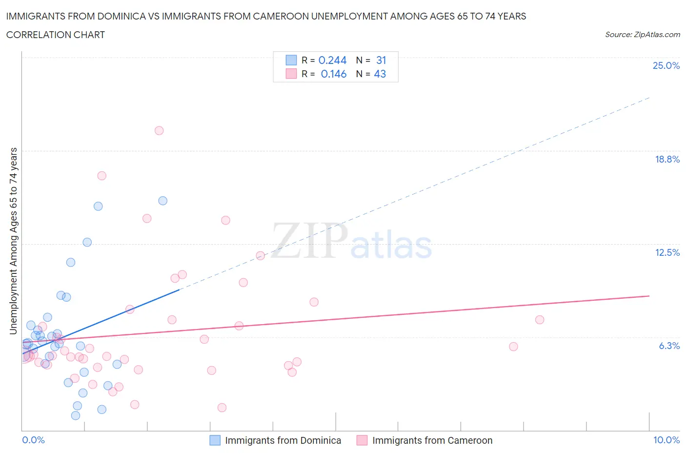 Immigrants from Dominica vs Immigrants from Cameroon Unemployment Among Ages 65 to 74 years