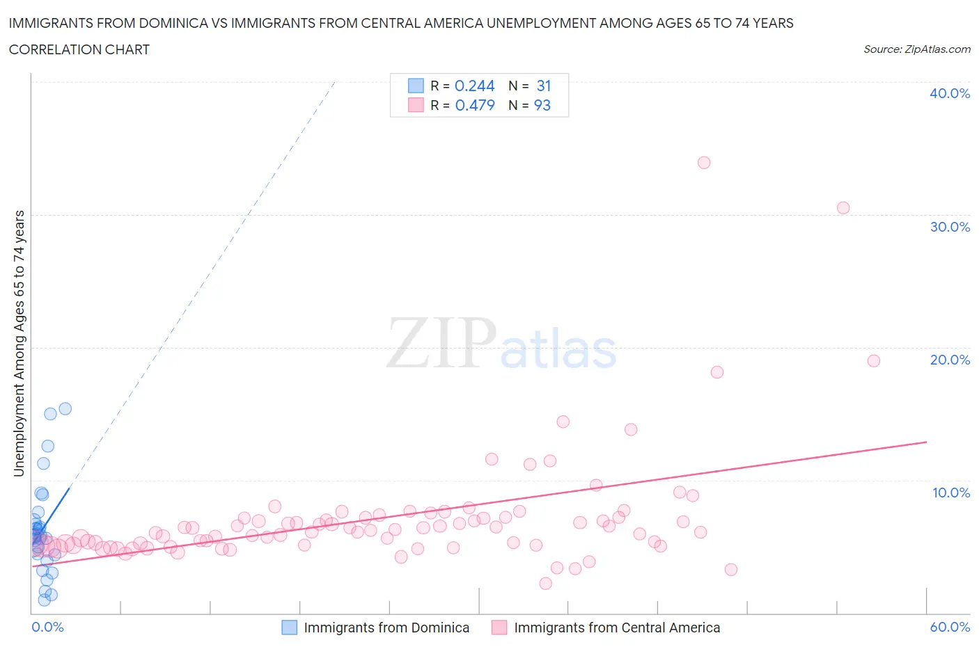 Immigrants from Dominica vs Immigrants from Central America Unemployment Among Ages 65 to 74 years